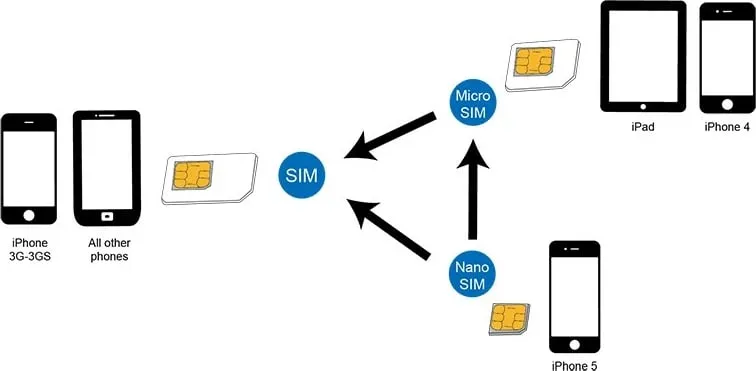 Adapter SIM LogiLink Nano në Standard - 1