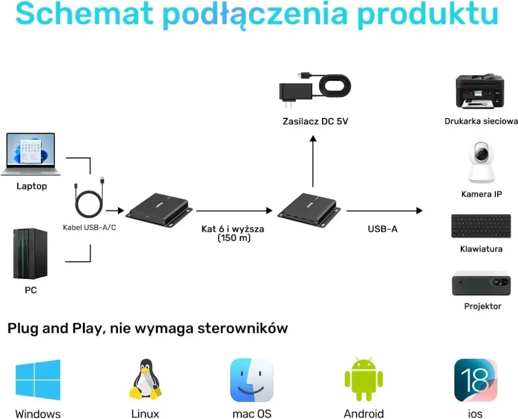 USB-C extender Unitek, 4x USB-A, Ethernet, 150m, 480Mbps - 11