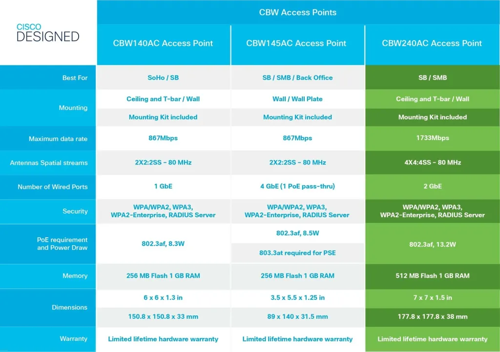 Access point Cisco CBW240AC 802.11AC 4x4 Wave 2 i bardhë - 8