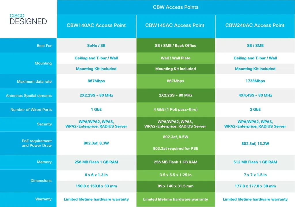 Access point Cisco CBW140AC 802.11AC 2x2 Wave 2, i bardhë - 8