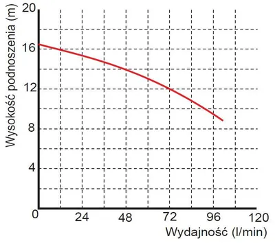 Pompë zhytëse OMNIGENA WQ 2-16-0.25, e kaltërt - 2