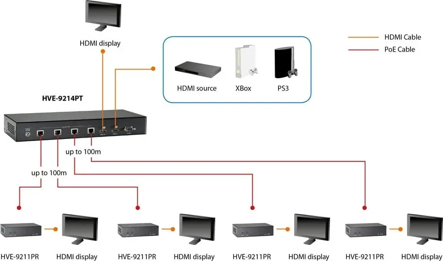 AV receiver LevelOne HVE-92, HDMI mbi Cat.5, 100m, HDBaseT, 3840 x 2160, i zi - 3