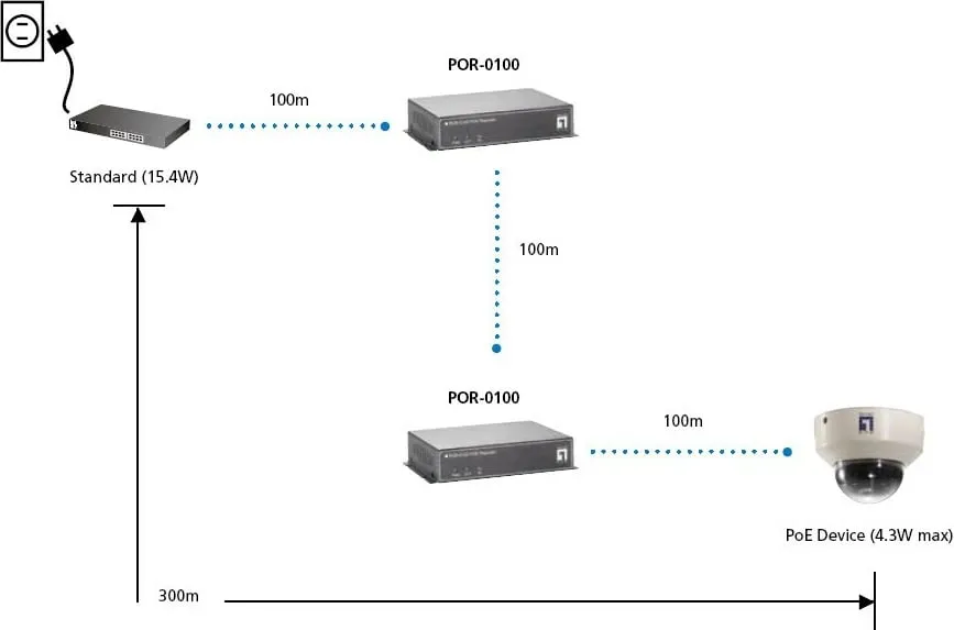 PoE Repeater LevelOne POR-0100, Cascadable, IEEE 802.3x, LAN, Power - 5