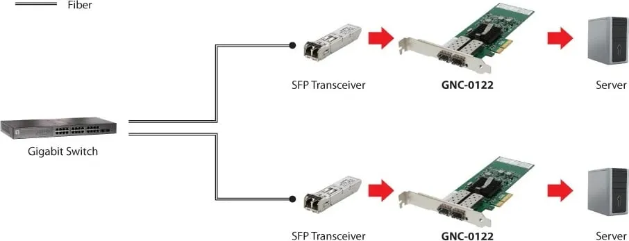 Kartelë rrjeti LevelOne GNC-0122, PCIe 4X, 2 x SFP, Alumin - 2