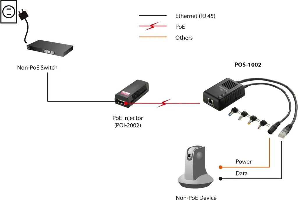 Splitter PoE LevelOne POS-1002, 5-12V DC, i zi - 6