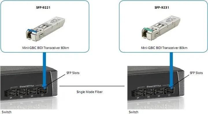 Transceiver LevelOne SFP-9221, 1.25Gbps, Single-mode, 10km, Fiber optic - 1