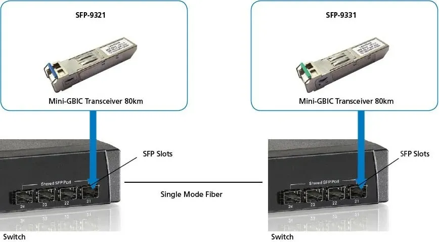 Transceiver LevelOne SFP-9331, 1.25Gbps, Single-mode, 20km, Fiber optic - 1
