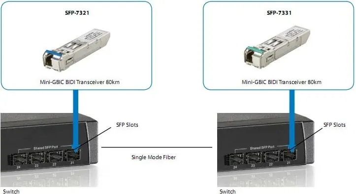 Transceiver LevelOne SFP-7331, 155Mbps, 20km, Fiber optic - 4