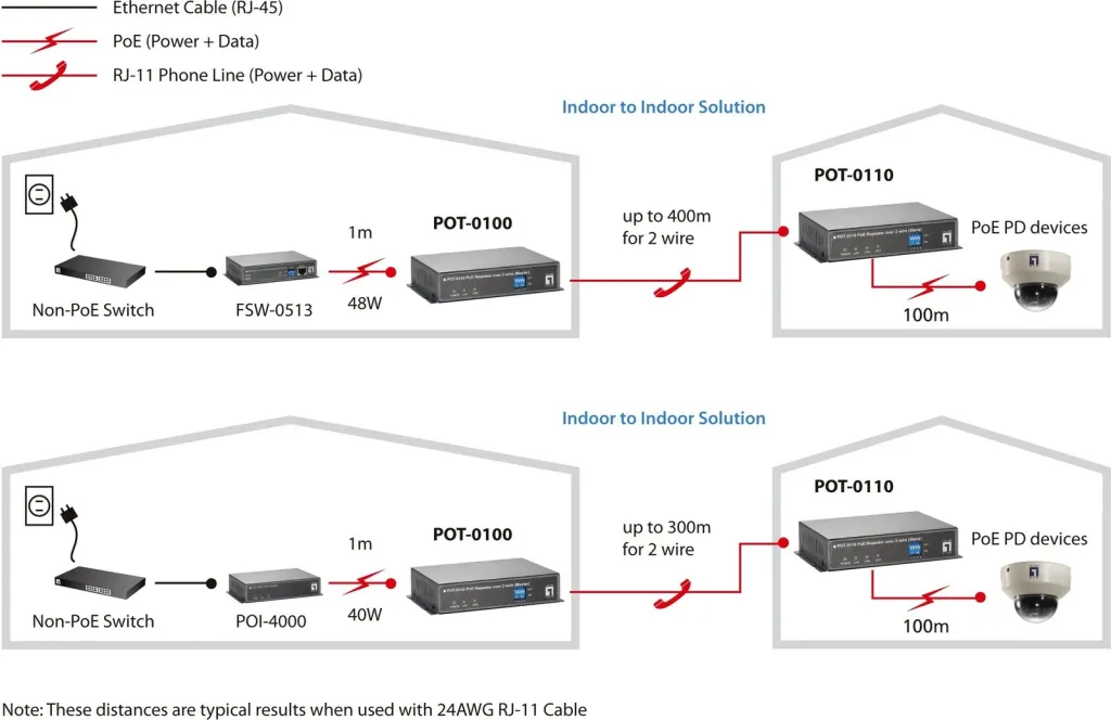 Repeater rrjeti LevelOne PoE, 400 m, 60 Mbit/s, i zi - 5