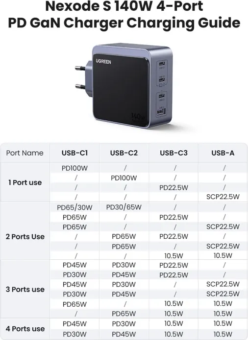 Karikues GaN UGREEN Nexode S 45575 140W, 3x USB-C + 1x USB-A, i zi/gri - 2