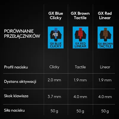 Set gaming Logitech G Pro GX Blue dhe G733 Lightspeed, tastierë mekanike, kufje wireless, i zi - 2